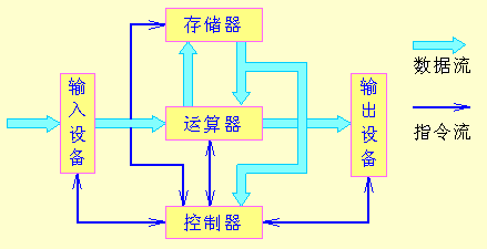 運算器主要功能及分類