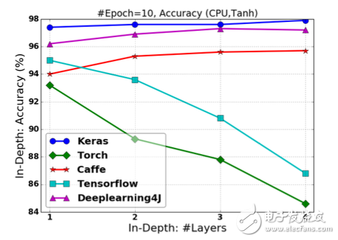 圖2.13 基于Tanh激活的FCNN在改變“深度”情況下的分類準確率