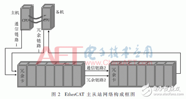 基于FPGA的EtherCAT鏈路冗余原理及其設計與驗證