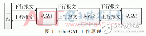 基于FPGA的EtherCAT鏈路冗余原理及其設計與驗證