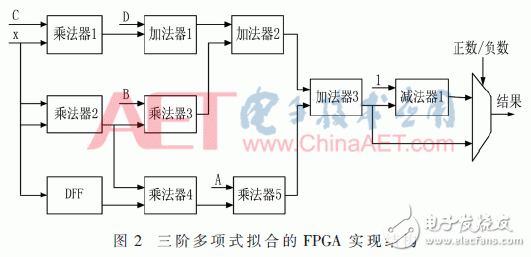 Sigmoid函數(shù)的擬合法分析及其高效處理