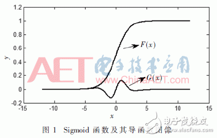 Sigmoid函數的擬合法分析及其高效處理