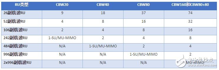 表2. 不同信道帶寬的RU總數量