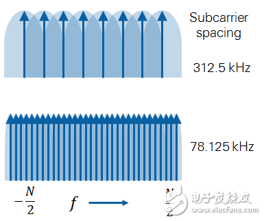 圖 5. 較窄的副載波間隔