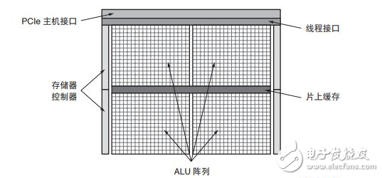 Xilinx全可編程器件：出色的計算密集型系統開發平臺