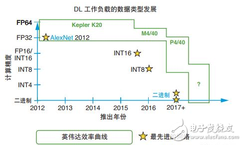 賽靈思FPGA架構白皮書簡介：機器學習、片上存儲器、任意I/O