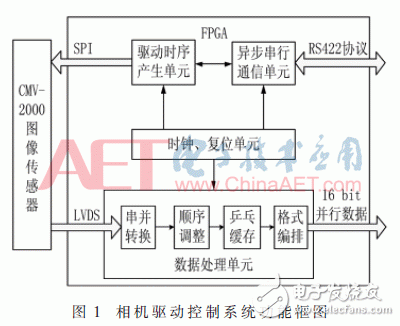 基于FPGA的CMOS相機實時數據處理設計