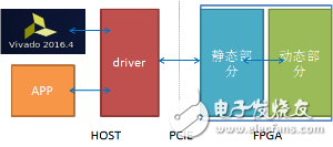 百度云FPGA標準開發環境