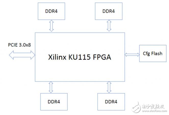 百度云服務器FPGA標準開發環境介紹