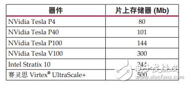 表 2 ：器件片上存儲器大小