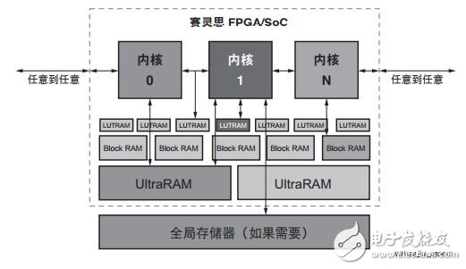 圖 4 ：All Programmable 數據路徑和任意到任意 I/O