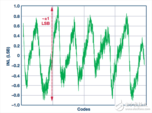 ADC轉(zhuǎn)換誤差率的測試分析法