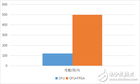 圖3.9 計算性能對比