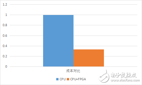 圖3.10 歸一化單位成本對比