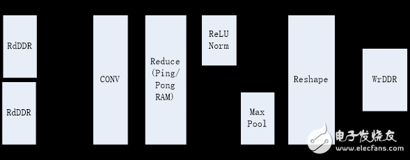 圖3.5 Processing Module的結構框圖