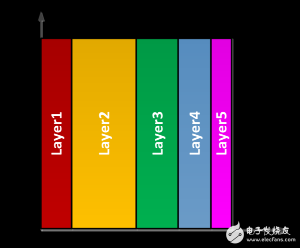 圖3.3 layer并行模式下資源和時間分配示意圖