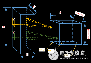 圖2.4 多個kernel進行滑窗計算得到一組特征圖