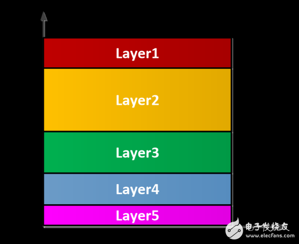 圖3.2 layer并行模式下資源和時間分配示意圖