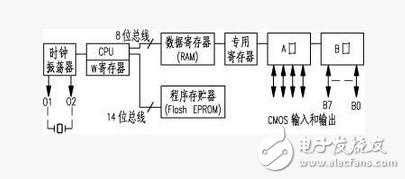 PIC8位單片機(jī)的基本組成