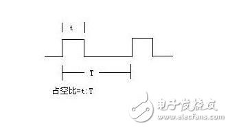 占空比和頻率的關系分析