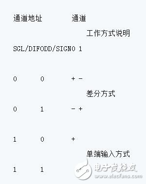 單片機和ADC0832的AD模數轉換