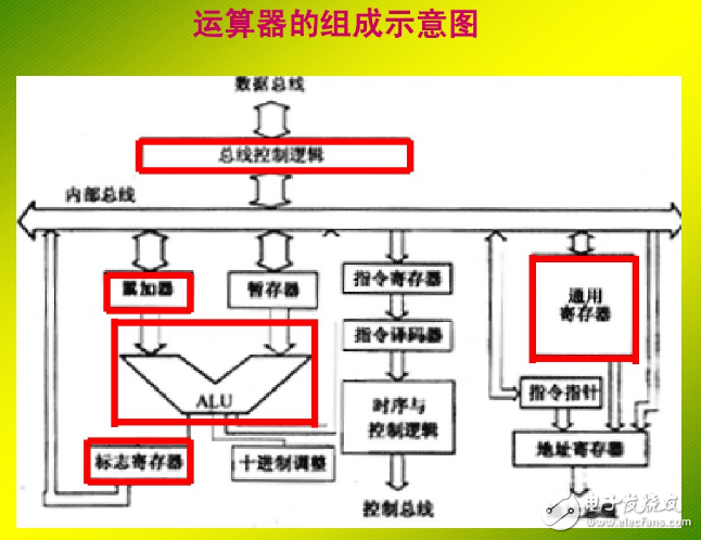 什么是運(yùn)算器_運(yùn)算器由什么組成 