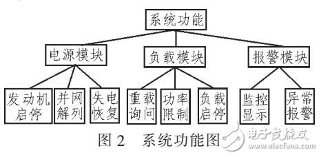 船舶電站功率管理系統設計