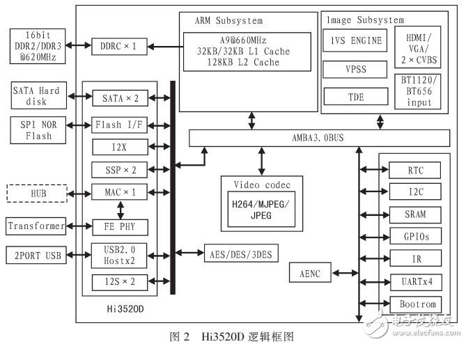 采用Hi3520D和IP Over E1技術(shù)實(shí)現(xiàn)視頻數(shù)據(jù)在E1信道傳輸