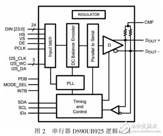 采用FPD-Link III技術實現數字視頻信號遠傳設計