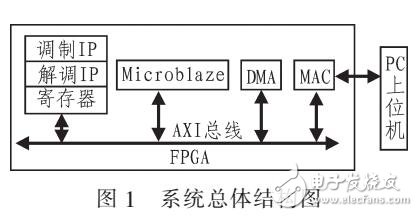 基于MicroBlaze的高速數據傳輸