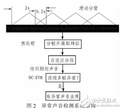 基于向量機的異常聲音在線檢測