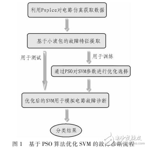 基于小波包特征熵和粒子群優化的模擬電路故障診斷