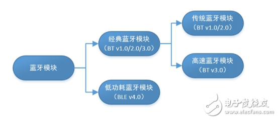 藍(lán)牙模塊分類介紹_BLE低功耗藍(lán)牙模塊特征簡介