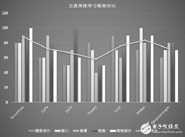 圖2-1??主流深度學習框架對比圖