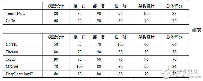 表2-2 主流深度學習框架在各個維度的評分