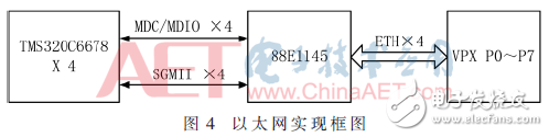 基于4DSP+FPGA架構數據處理板電路設計與分析