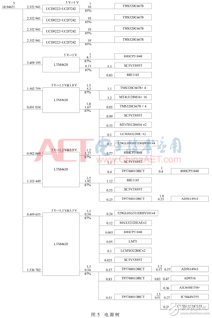 基于4DSP+FPGA架構數據處理板電路設計與分析