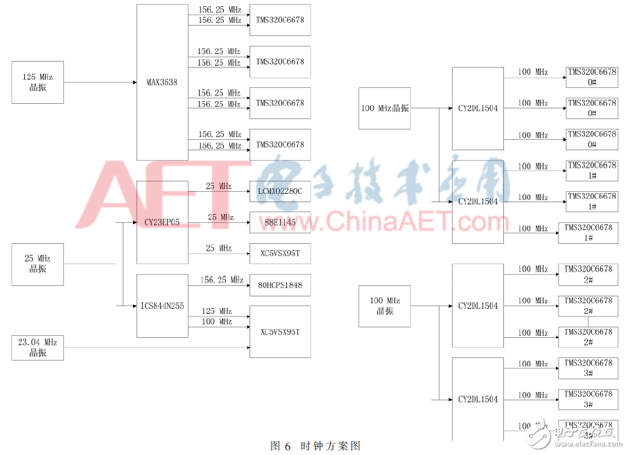 基于4DSP+FPGA架構數據處理板電路設計與分析