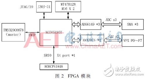 基于4DSP+FPGA架構數據處理板電路設計與分析