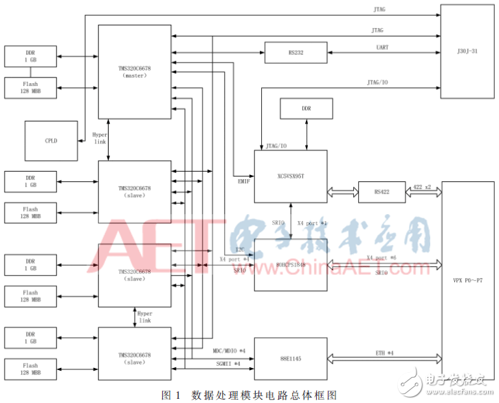 基于4DSP+FPGA架構數據處理板電路設計與分析