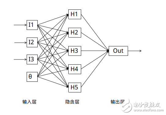 BP神經網絡原理