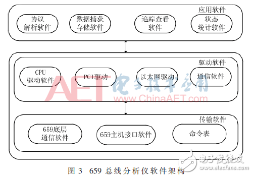 圖3：659總線分析儀軟件架構(gòu)