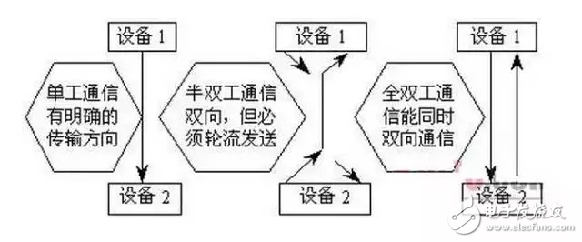 圖1-1 單工、半雙工和全雙工通信