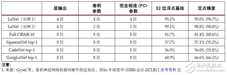 DSP48E2 Slice 上優化 INT8 深度學習運算分析