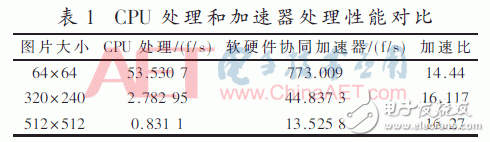 表1：CPU處理和加速器處理性能對比