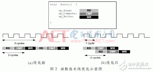 圖2：函數流水線優化示意圖