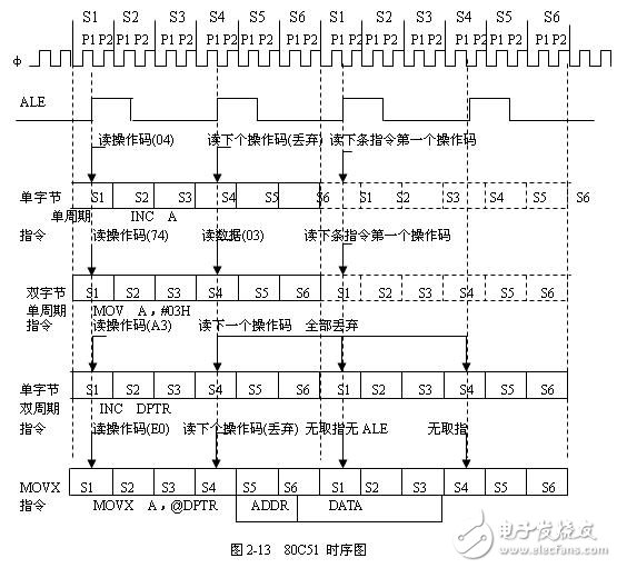 80C51單片機指令的取指_執(zhí)行時序