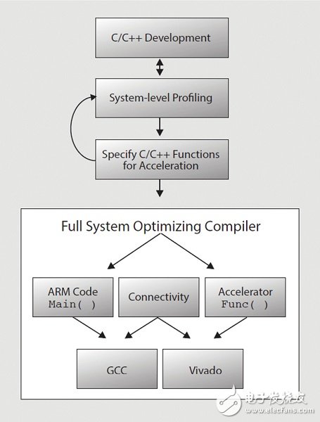 圖3：全系統(tǒng)編譯程序能控制效能、傳輸率和延遲，以減少設(shè)計(jì)反復(fù)的時(shí)間
