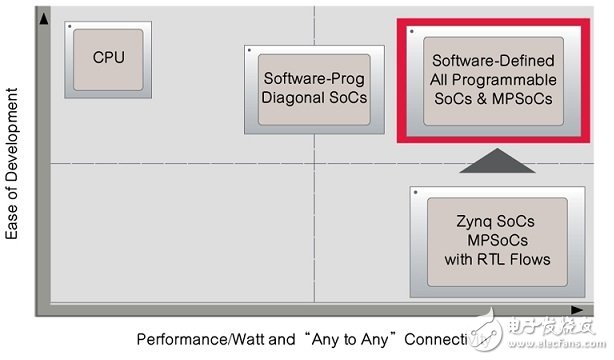 圖1：軟件定義流程讓嵌入式軟件開(kāi)發(fā)人員充分了解All Programmable SoC組件的效能潛力