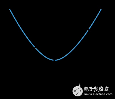 訓練神經網絡的五大算法